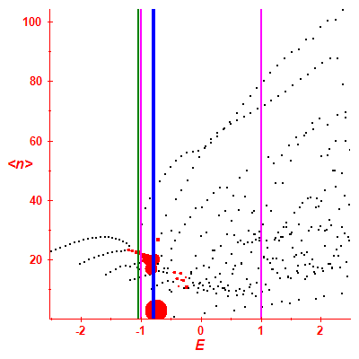 Peres lattice <N>